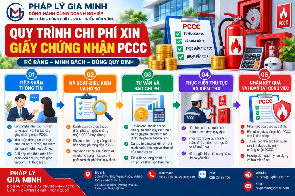 Quy trình Chi phí xin giấy chứng nhận PCCC