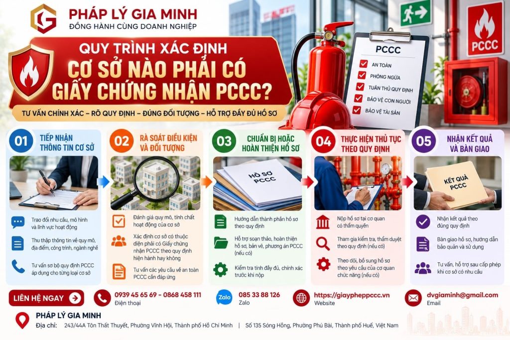 Quy trình Cơ sở nào phải có giấy chứng nhận PCCC
