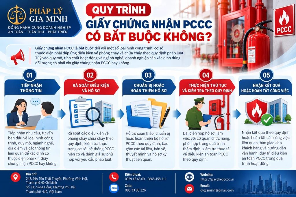 Quy trình Giấy chứng nhận PCCC có bắt buộc không?