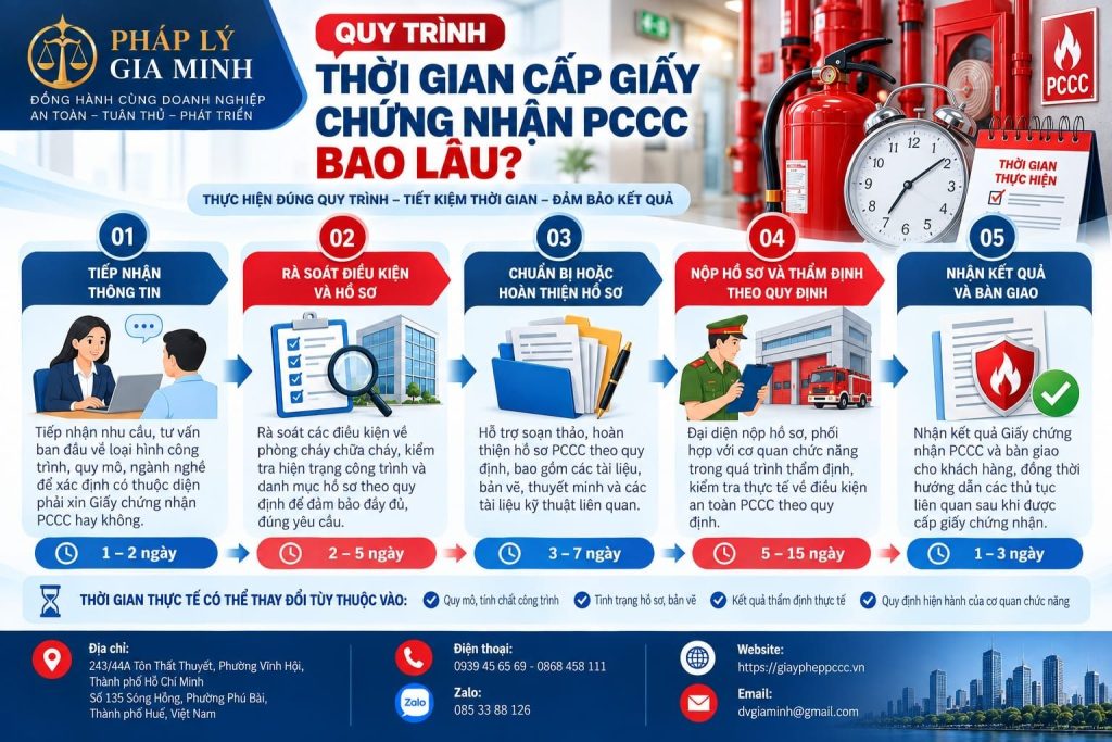 Quy trình Thời gian cấp giấy chứng nhận PCCC bao lâu?