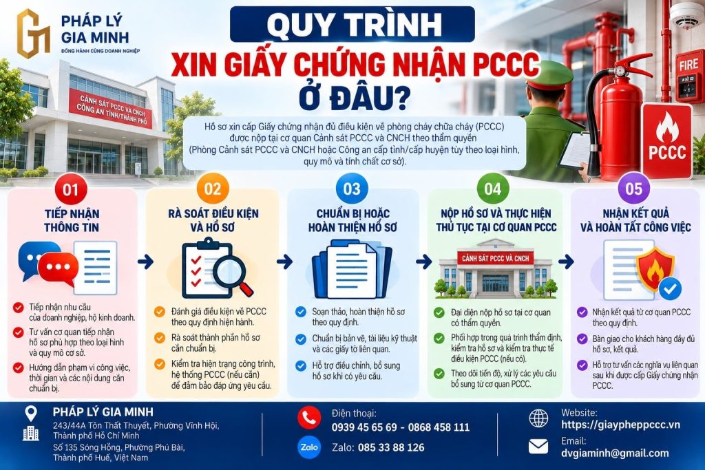 Xin giấy chứng nhận PCCC ở đâu? 3 Quy trình Xin giấy chứng nhận PCCC ở đâu?